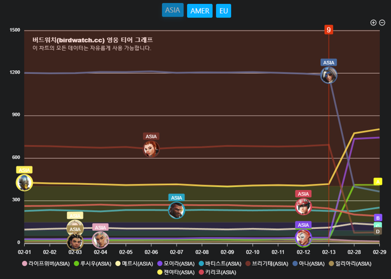 오버워치2 시즌 7 신규 영웅 분석과 활용 팁 경치